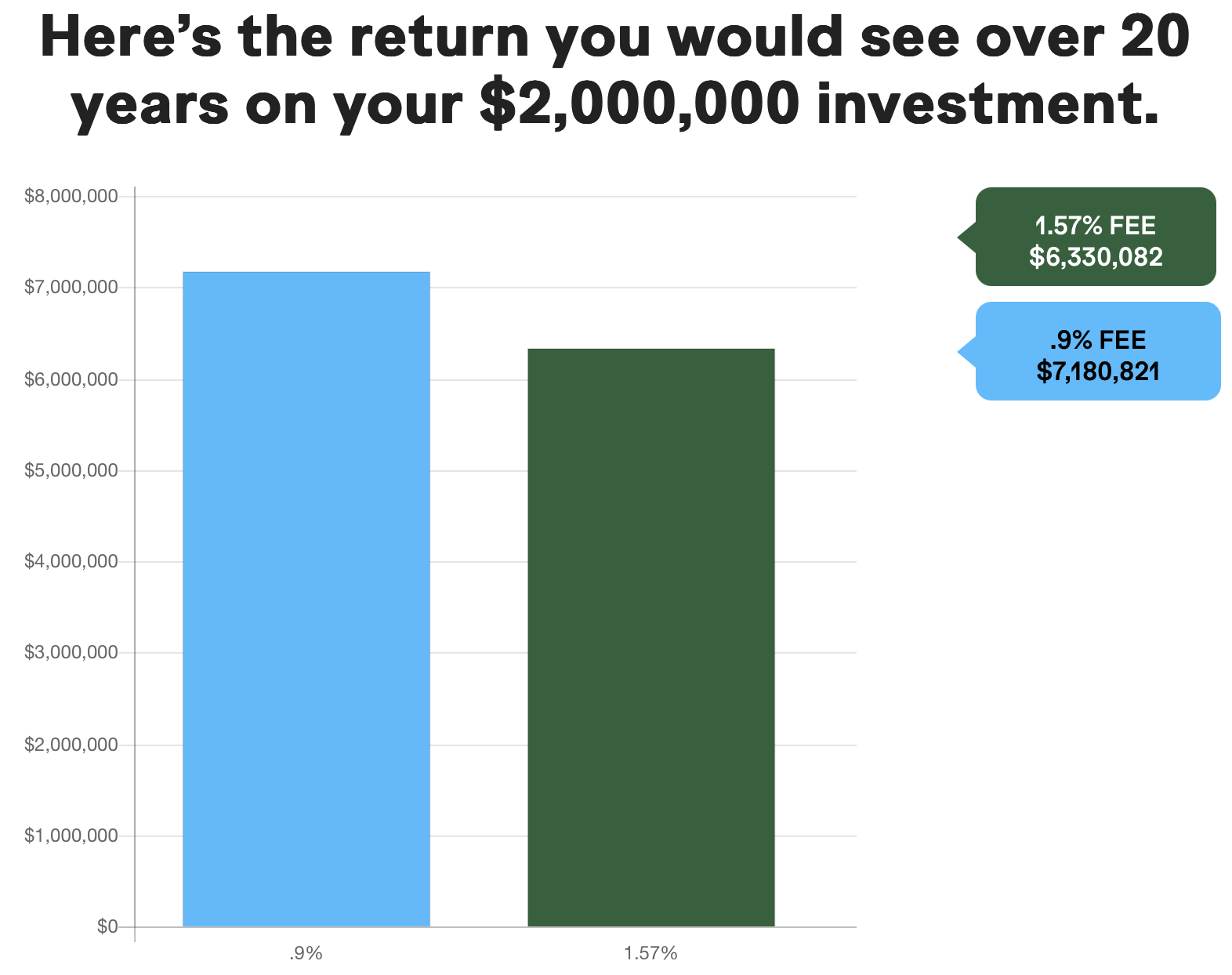 Bar chart showing the return you would see over 20 years based on fees