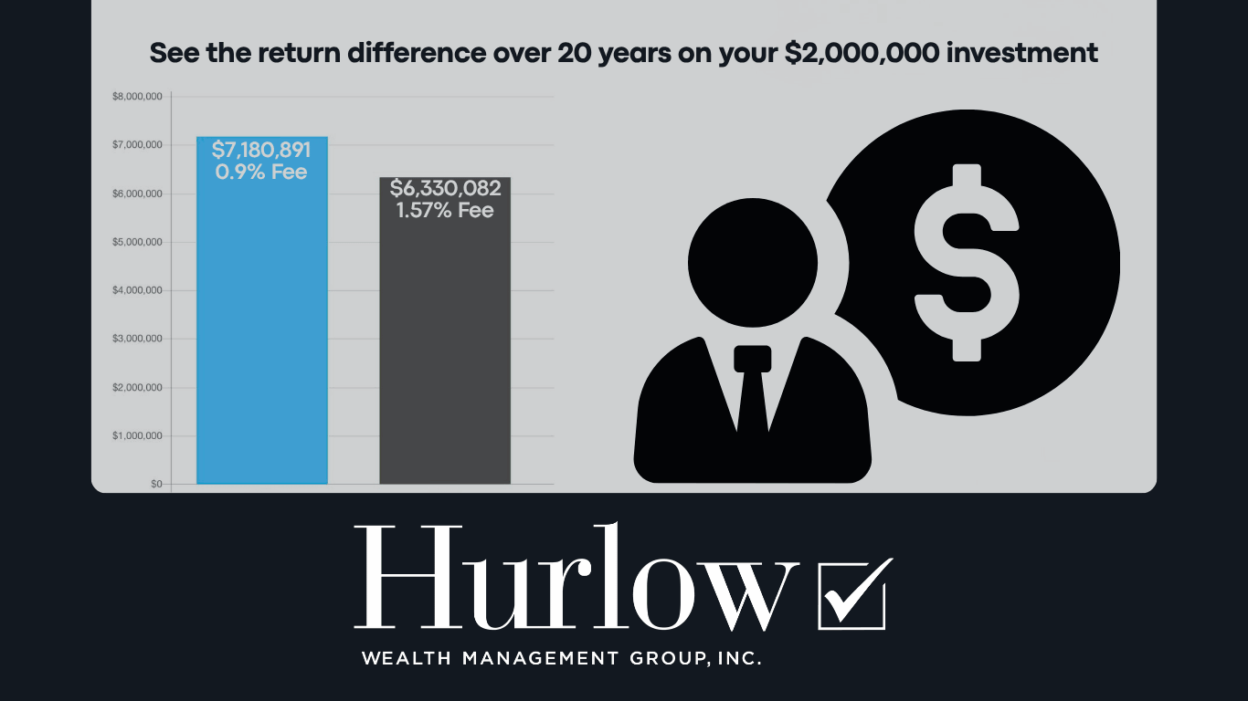 A bar graph shows investment financial data