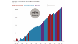 Chart showing growth in the S&P 500, 1926-2025