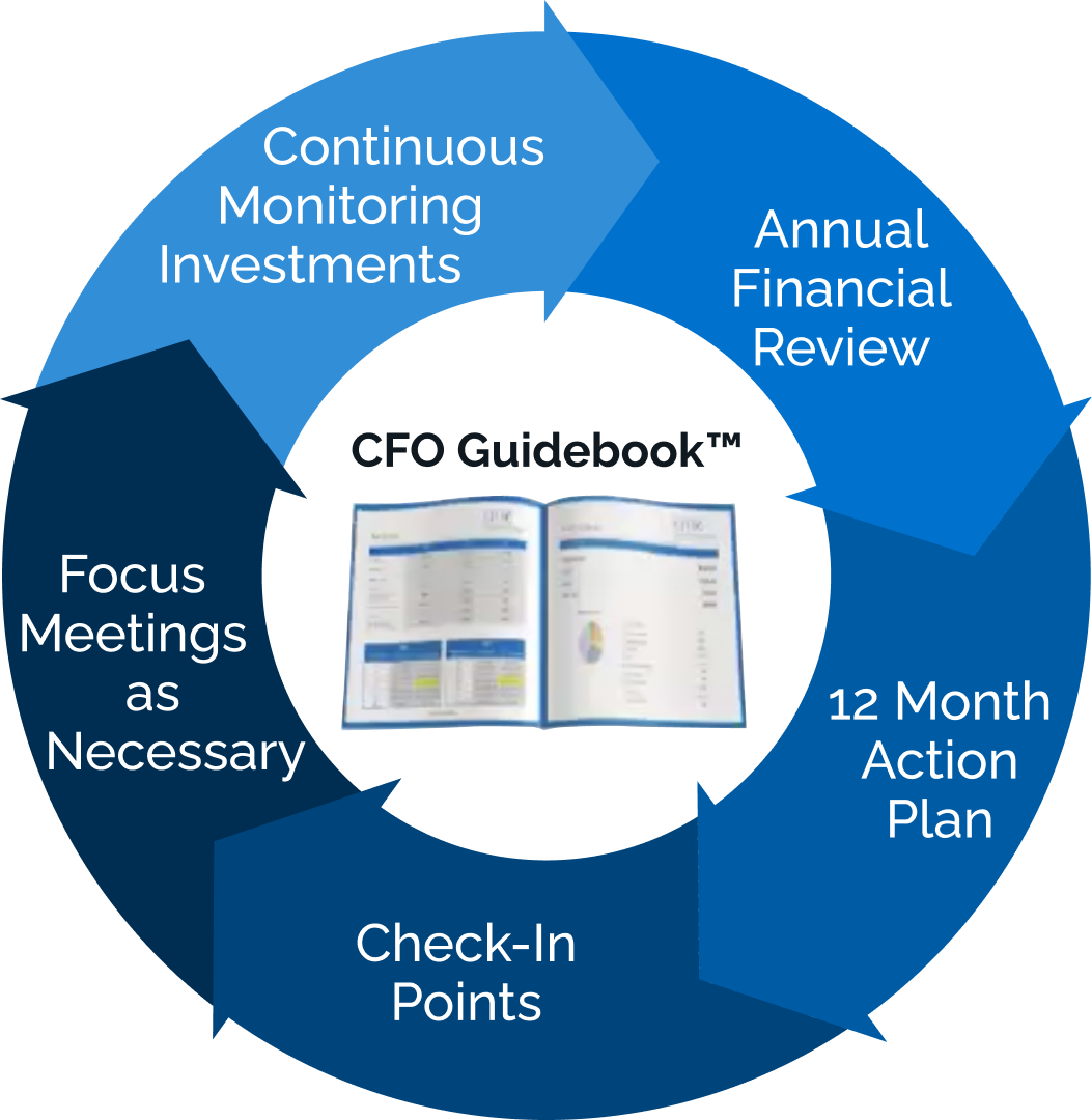 A circular diagram showing annual financial review, action plan, check-in points, focus meetings and continuous monitoring