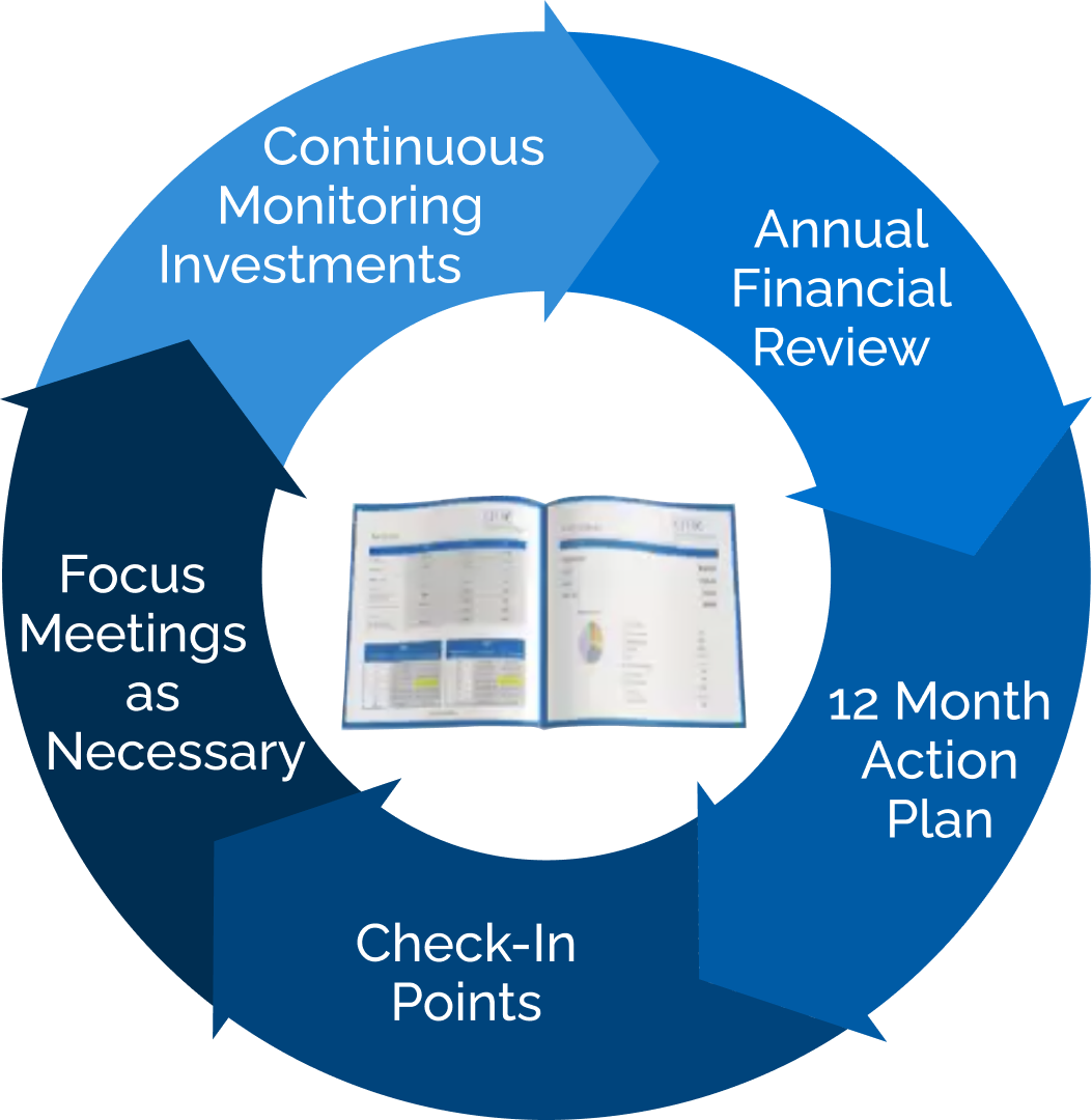 A circular diagram showing annual financial review, action plan, check-in points, focus meetings and continuous monitoring